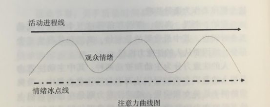 活動策劃組織要素之時間點控制 氣氛點控制