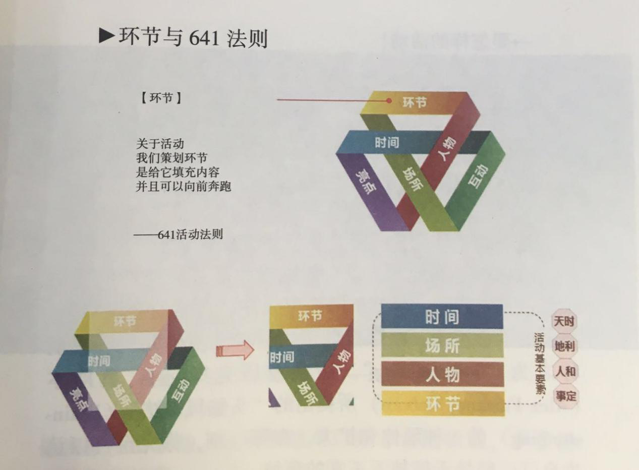 杭州伍方會(huì)議服務(wù)活動(dòng)策劃組織要素之活動(dòng)環(huán)節(jié)立體管理-活動(dòng)流程